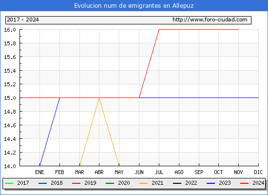 Evolucin de los emigrantes censados en el extranjero para el Municipio de Allepuz