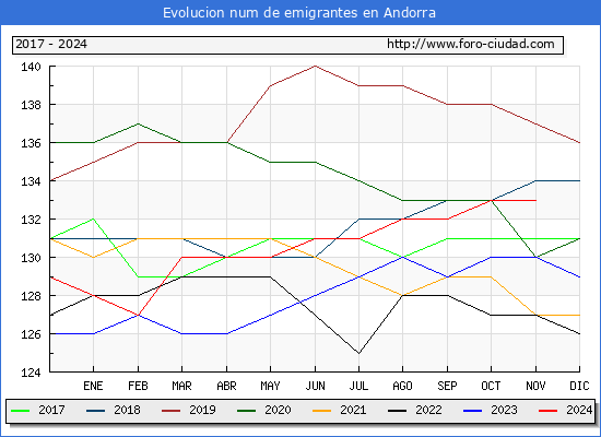 Evolucin de los emigrantes censados en el extranjero para el Municipio de Andorra