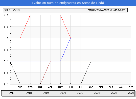 Evolucin de los emigrantes censados en el extranjero para el Municipio de Arens de Lled