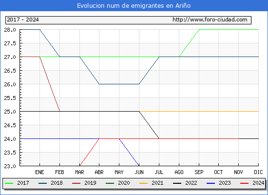 Evolucin de los emigrantes censados en el extranjero para el Municipio de Ario