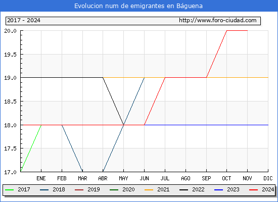 Evolucin de los emigrantes censados en el extranjero para el Municipio de Bguena