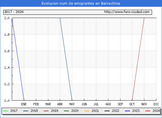 Evolucin de los emigrantes censados en el extranjero para el Municipio de Barrachina
