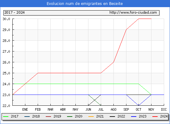 Evolucin de los emigrantes censados en el extranjero para el Municipio de Beceite