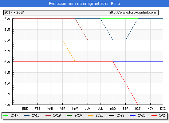 Evolucin de los emigrantes censados en el extranjero para el Municipio de Bello