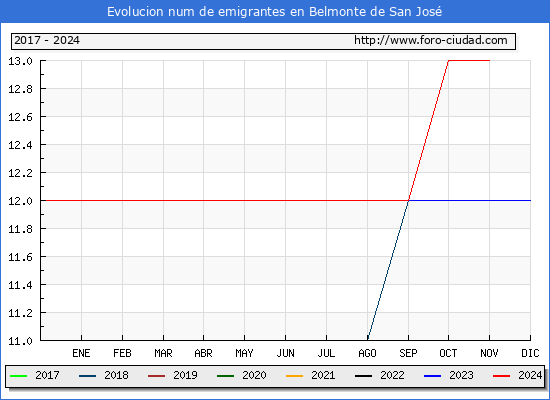 Evolucin de los emigrantes censados en el extranjero para el Municipio de Belmonte de San Jos