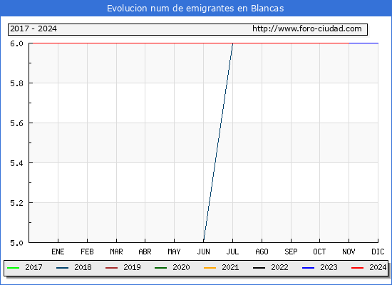 Evolucin de los emigrantes censados en el extranjero para el Municipio de Blancas