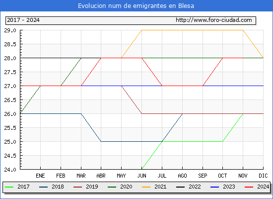 Evolucin de los emigrantes censados en el extranjero para el Municipio de Blesa