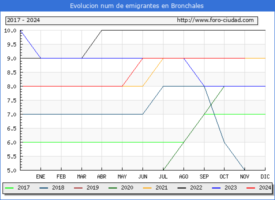 Evolucin de los emigrantes censados en el extranjero para el Municipio de Bronchales