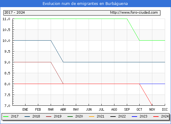 Evolucin de los emigrantes censados en el extranjero para el Municipio de Burbguena