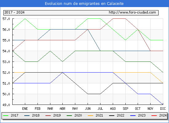 Evolucin de los emigrantes censados en el extranjero para el Municipio de Calaceite