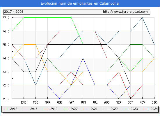 Evolucin de los emigrantes censados en el extranjero para el Municipio de Calamocha
