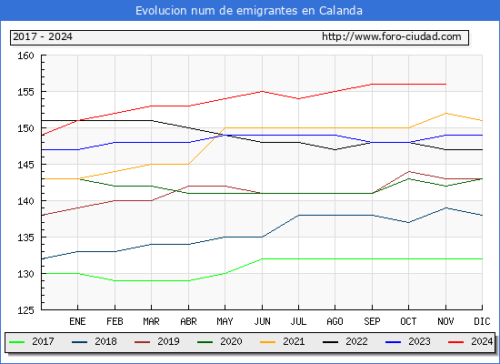 Evolucin de los emigrantes censados en el extranjero para el Municipio de Calanda