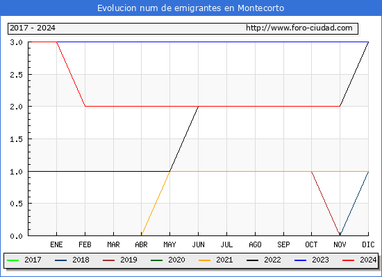 Evolucin de los emigrantes censados en el extranjero para el Municipio de Montecorto
