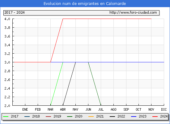 Evolucin de los emigrantes censados en el extranjero para el Municipio de Calomarde