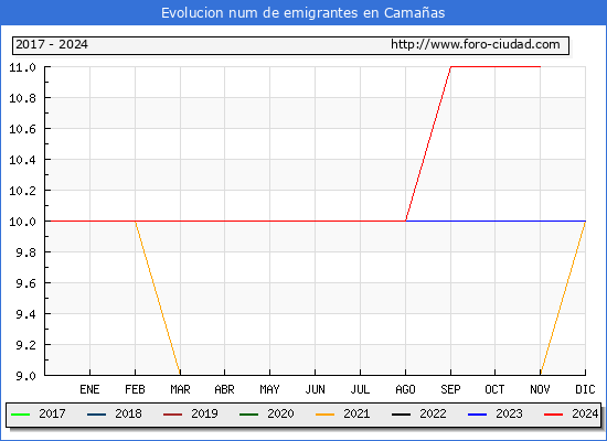 Evolucin de los emigrantes censados en el extranjero para el Municipio de Camaas