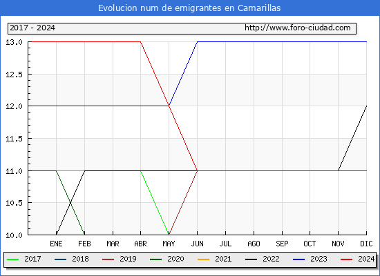 Evolucin de los emigrantes censados en el extranjero para el Municipio de Camarillas