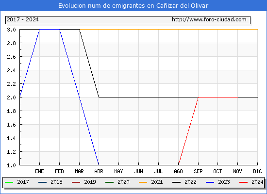 Evolucin de los emigrantes censados en el extranjero para el Municipio de Caizar del Olivar