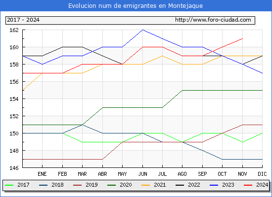 Evolucin de los emigrantes censados en el extranjero para el Municipio de Montejaque