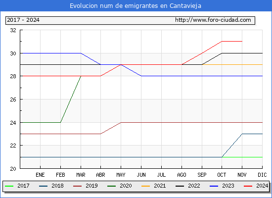 Evolucin de los emigrantes censados en el extranjero para el Municipio de Cantavieja