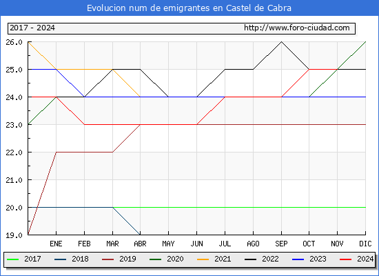 Evolucin de los emigrantes censados en el extranjero para el Municipio de Castel de Cabra