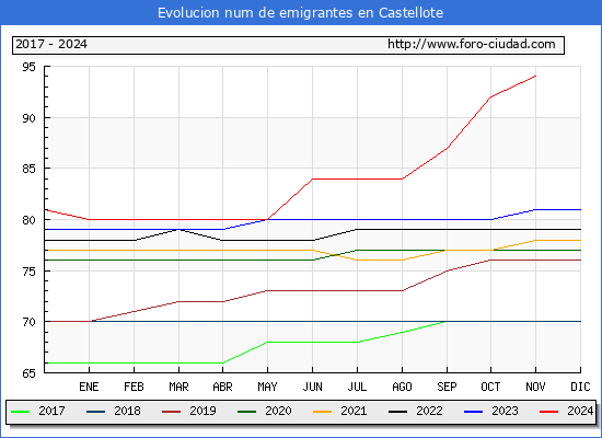 Evolucin de los emigrantes censados en el extranjero para el Municipio de Castellote