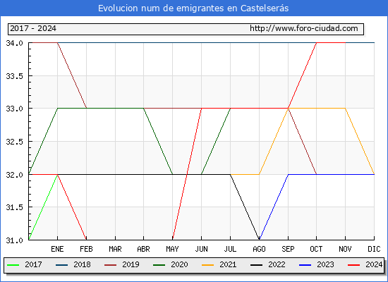 Evolucin de los emigrantes censados en el extranjero para el Municipio de Castelsers