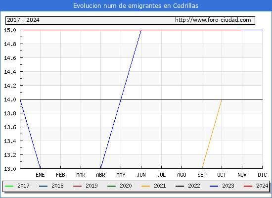 Evolucin de los emigrantes censados en el extranjero para el Municipio de Cedrillas