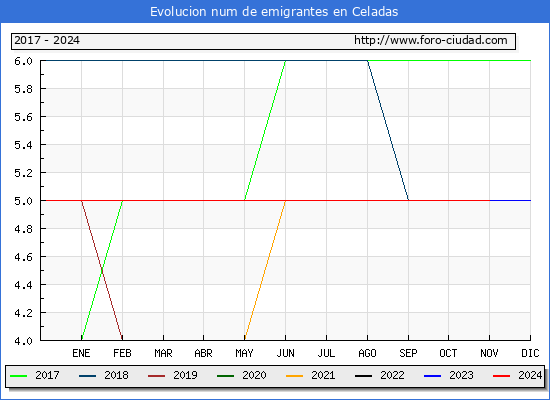 Evolucin de los emigrantes censados en el extranjero para el Municipio de Celadas
