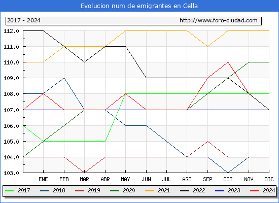 Evolucin de los emigrantes censados en el extranjero para el Municipio de Cella