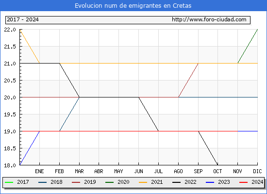 Evolucin de los emigrantes censados en el extranjero para el Municipio de Cretas