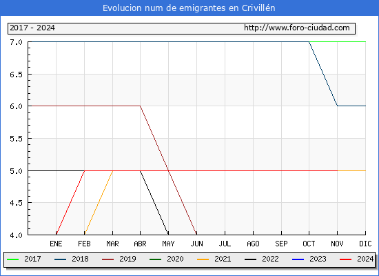 Evolucin de los emigrantes censados en el extranjero para el Municipio de Crivilln