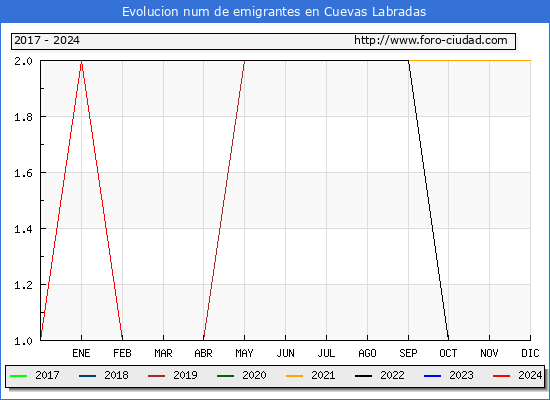 Evolucin de los emigrantes censados en el extranjero para el Municipio de Cuevas Labradas