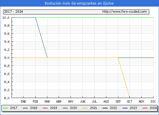 Evolucin de los emigrantes censados en el extranjero para el Municipio de Ejulve
