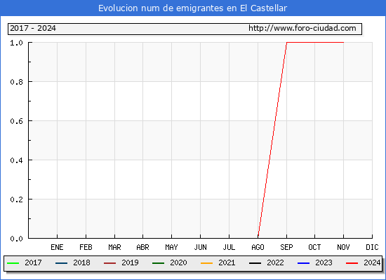 Evolucin de los emigrantes censados en el extranjero para el Municipio de El Castellar