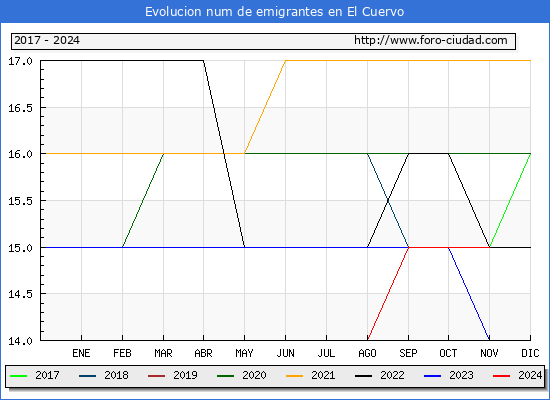 Evolucin de los emigrantes censados en el extranjero para el Municipio de El Cuervo