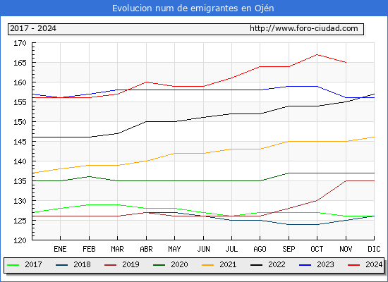 Evolucin de los emigrantes censados en el extranjero para el Municipio de Ojn