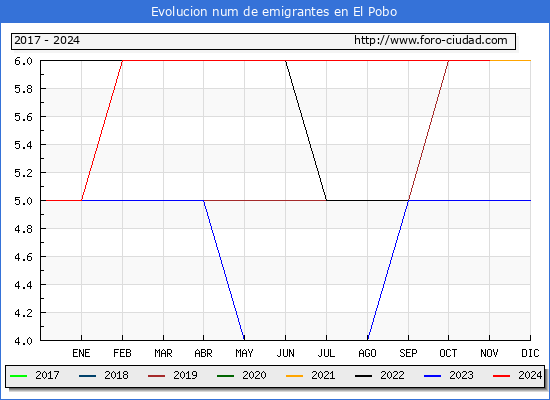 Evolucin de los emigrantes censados en el extranjero para el Municipio de El Pobo
