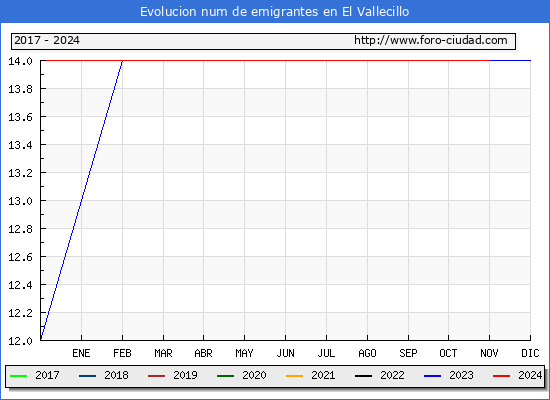 Evolucin de los emigrantes censados en el extranjero para el Municipio de El Vallecillo