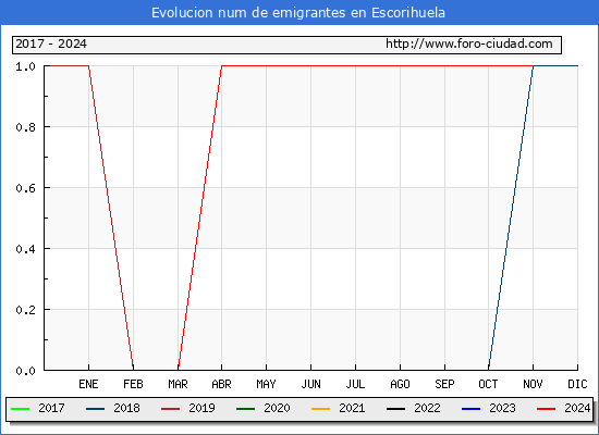 Evolucin de los emigrantes censados en el extranjero para el Municipio de Escorihuela