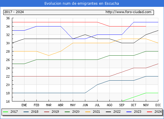 Evolucin de los emigrantes censados en el extranjero para el Municipio de Escucha