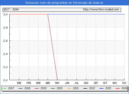 Evolucin de los emigrantes censados en el extranjero para el Municipio de Ferreruela de Huerva