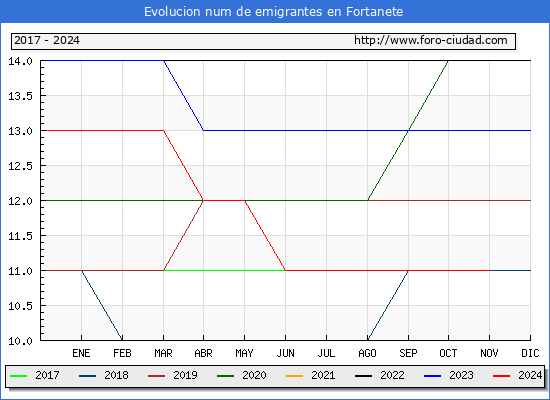Evolucin de los emigrantes censados en el extranjero para el Municipio de Fortanete