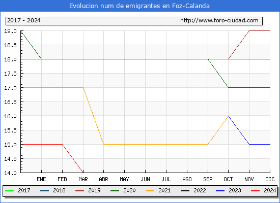 Evolucin de los emigrantes censados en el extranjero para el Municipio de Foz-Calanda