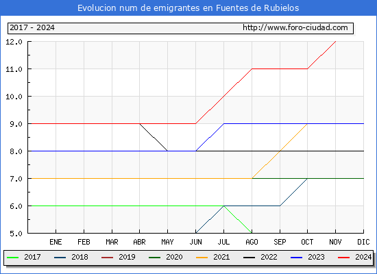 Evolucin de los emigrantes censados en el extranjero para el Municipio de Fuentes de Rubielos