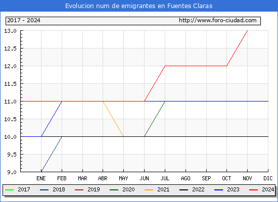 Evolucin de los emigrantes censados en el extranjero para el Municipio de Fuentes Claras