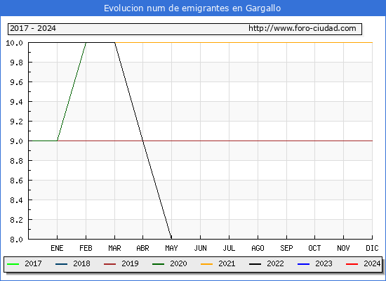 Evolucin de los emigrantes censados en el extranjero para el Municipio de Gargallo