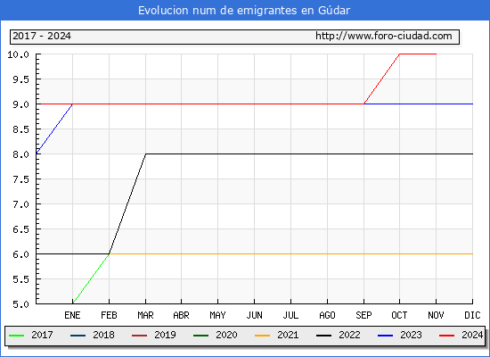Evolucin de los emigrantes censados en el extranjero para el Municipio de Gdar