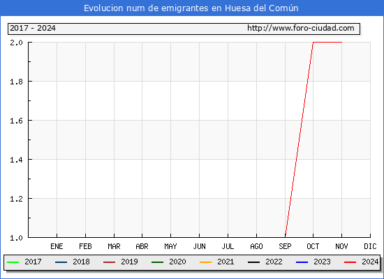 Evolucin de los emigrantes censados en el extranjero para el Municipio de Huesa del Comn