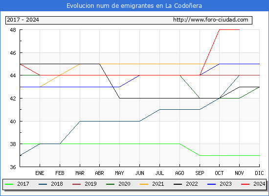 Evolucin de los emigrantes censados en el extranjero para el Municipio de La Codoera