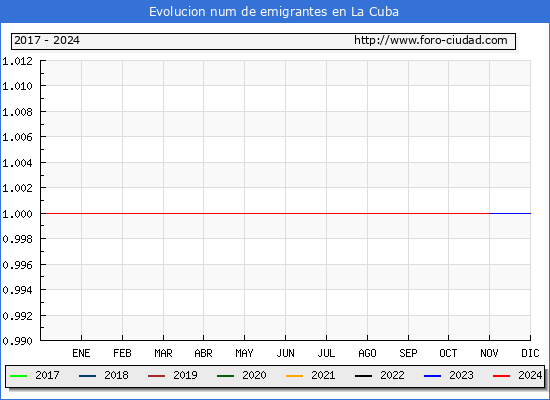 Evolucin de los emigrantes censados en el extranjero para el Municipio de La Cuba